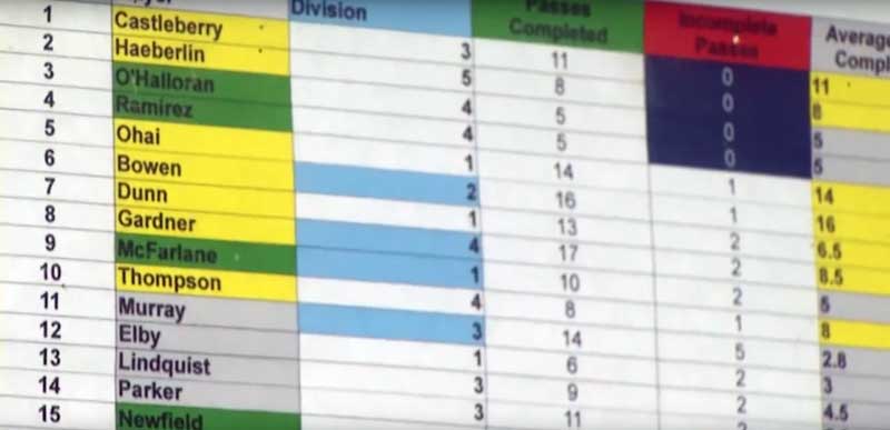 stat sheet used by north carolina in the competitive cauldron