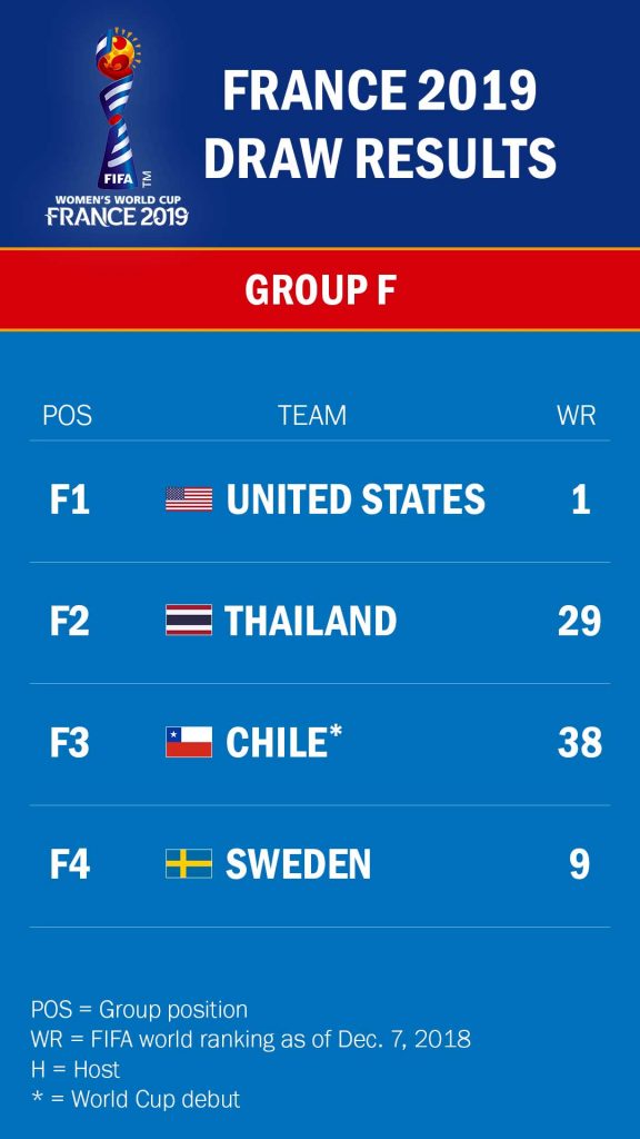 2019 Wordl Cup group F draw.